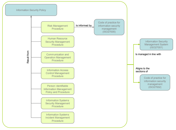 ../_images/informationSecurityFramework.png